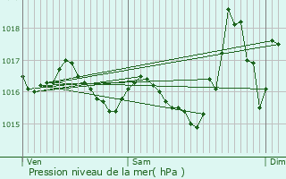 Graphe de la pression atmosphrique prvue pour Nistos