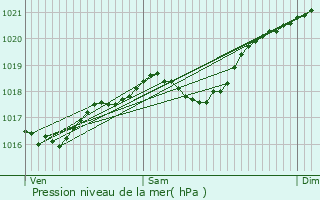 Graphe de la pression atmosphrique prvue pour La Salvetat-Belmontet