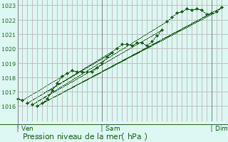 Graphe de la pression atmosphrique prvue pour Saint-Lomer