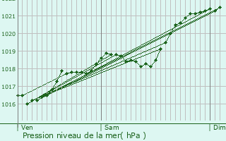 Graphe de la pression atmosphrique prvue pour Cnac-et-Saint-Julien