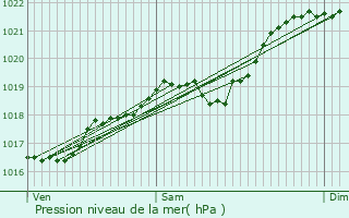 Graphe de la pression atmosphrique prvue pour Chtres