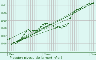 Graphe de la pression atmosphrique prvue pour Saint-Mdard