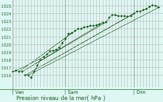 Graphe de la pression atmosphrique prvue pour La Couture-Boussey