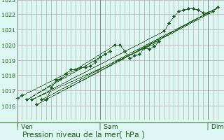 Graphe de la pression atmosphrique prvue pour Jourgnac
