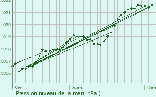 Graphe de la pression atmosphrique prvue pour Saint-Lon-sur-Vzre