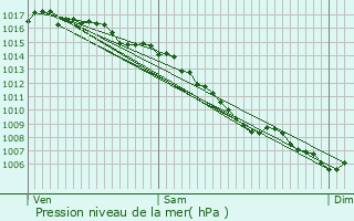 Graphe de la pression atmosphrique prvue pour Arles