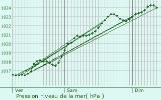 Graphe de la pression atmosphrique prvue pour Ciron