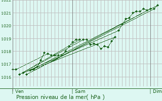 Graphe de la pression atmosphrique prvue pour Beynac-et-Cazenac