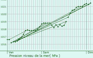 Graphe de la pression atmosphrique prvue pour Marminiac