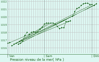 Graphe de la pression atmosphrique prvue pour Sainte-Orse