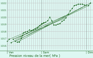 Graphe de la pression atmosphrique prvue pour Nanthiat