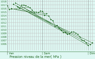 Graphe de la pression atmosphrique prvue pour Pertuis