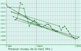 Graphe de la pression atmosphrique prvue pour Bayonne