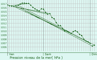 Graphe de la pression atmosphrique prvue pour Oraison