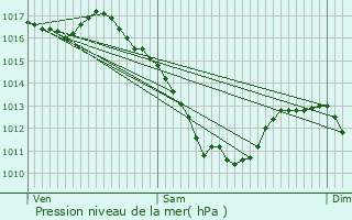 Graphe de la pression atmosphrique prvue pour Obernai