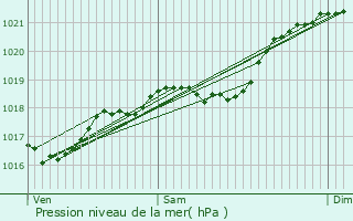 Graphe de la pression atmosphrique prvue pour Cassagnes