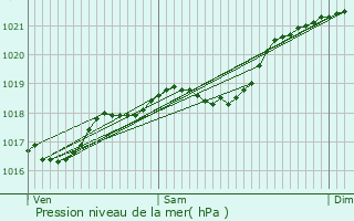 Graphe de la pression atmosphrique prvue pour Cuzorn