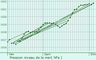 Graphe de la pression atmosphrique prvue pour Baneuil