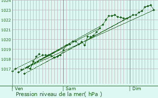 Graphe de la pression atmosphrique prvue pour Saint-Gilles-les-Forts