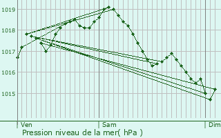 Graphe de la pression atmosphrique prvue pour Chlons-en-Champagne