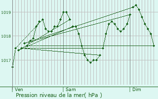 Graphe de la pression atmosphrique prvue pour Horbourg-Wihr