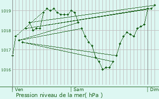 Graphe de la pression atmosphrique prvue pour Villard-Bonnot