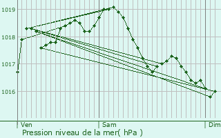 Graphe de la pression atmosphrique prvue pour Charmes-en-l