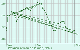 Graphe de la pression atmosphrique prvue pour Humberville