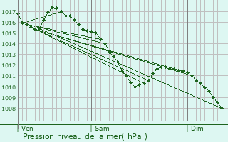 Graphe de la pression atmosphrique prvue pour Erstein