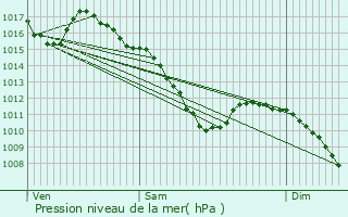 Graphe de la pression atmosphrique prvue pour Plobsheim