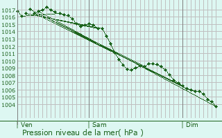 Graphe de la pression atmosphrique prvue pour Meylan