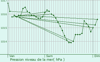 Graphe de la pression atmosphrique prvue pour Vergn