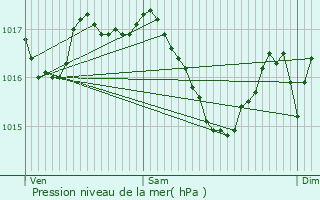 Graphe de la pression atmosphrique prvue pour Aixe-sur-Vienne