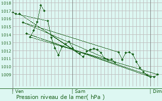 Graphe de la pression atmosphrique prvue pour Urrugne