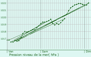 Graphe de la pression atmosphrique prvue pour Boulazac