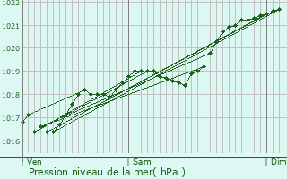 Graphe de la pression atmosphrique prvue pour Biron