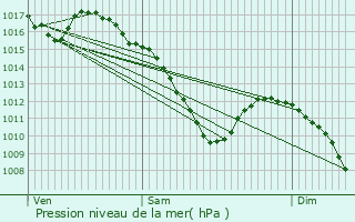 Graphe de la pression atmosphrique prvue pour Betschdorf