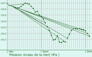 Graphe de la pression atmosphrique prvue pour Plobsheim