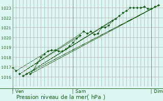 Graphe de la pression atmosphrique prvue pour Monthoiron