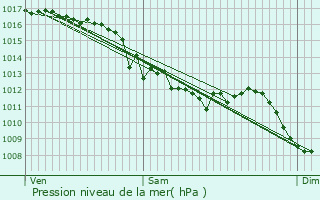 Graphe de la pression atmosphrique prvue pour Billom