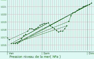 Graphe de la pression atmosphrique prvue pour La Salvetat-Saint-Gilles