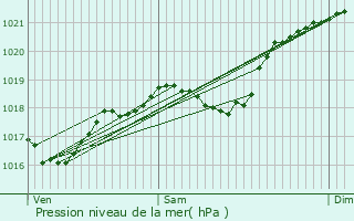 Graphe de la pression atmosphrique prvue pour Montain