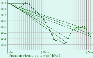 Graphe de la pression atmosphrique prvue pour La Wantzenau