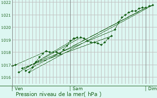 Graphe de la pression atmosphrique prvue pour Montaut