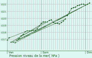 Graphe de la pression atmosphrique prvue pour Issac