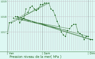 Graphe de la pression atmosphrique prvue pour Consigny