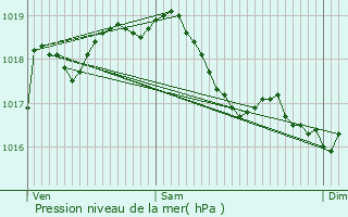 Graphe de la pression atmosphrique prvue pour Vaudrmont