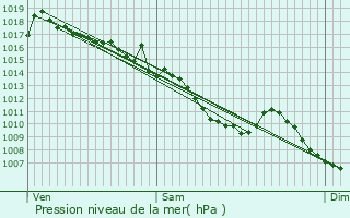 Graphe de la pression atmosphrique prvue pour Romans-sur-Isre