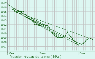 Graphe de la pression atmosphrique prvue pour Libourne