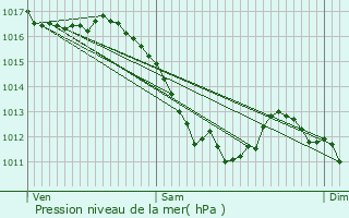 Graphe de la pression atmosphrique prvue pour Wittenheim